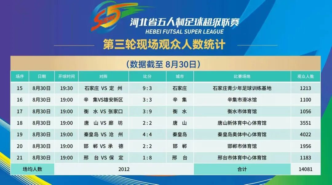 ���ӱ��峬��������ս�գ�ʯ��ׯ������ȫʤ���ܻ��ְ�������ݾ����ְ���